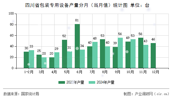 四川省包裝專用設(shè)備產(chǎn)量分月（當月值）統(tǒng)計圖