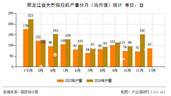 黑龍江省大型拖拉機(jī)產(chǎn)量分月（當(dāng)月值）統(tǒng)計(jì)