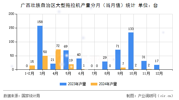 廣西壯族自治區(qū)大型拖拉機產(chǎn)量分月（當(dāng)月值）統(tǒng)計