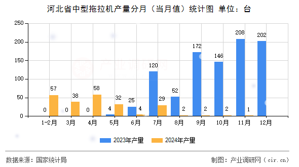 河北省中型拖拉機(jī)產(chǎn)量分月（當(dāng)月值）統(tǒng)計(jì)圖