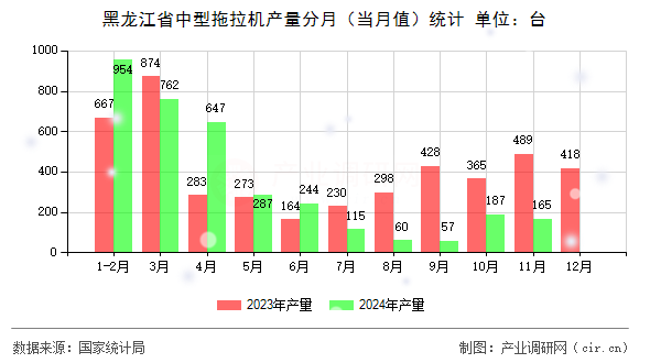 黑龍江省中型拖拉機(jī)產(chǎn)量分月（當(dāng)月值）統(tǒng)計(jì)