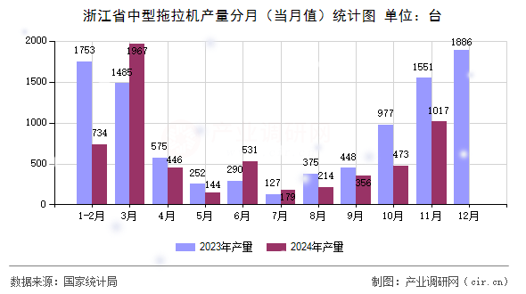 浙江省中型拖拉機(jī)產(chǎn)量分月（當(dāng)月值）統(tǒng)計(jì)圖