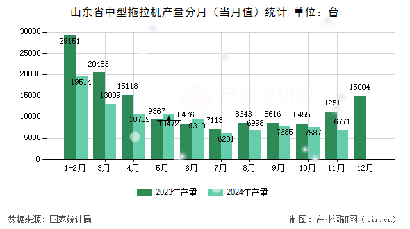 山東省中型拖拉機(jī)產(chǎn)量分月（當(dāng)月值）統(tǒng)計(jì)