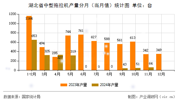 湖北省中型拖拉機產量分月（當月值）統(tǒng)計圖