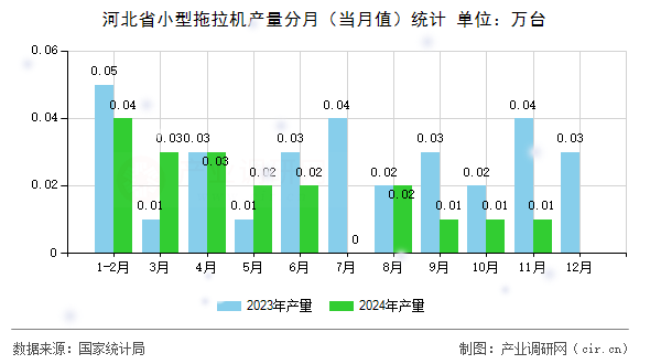 河北省小型拖拉機(jī)產(chǎn)量分月（當(dāng)月值）統(tǒng)計(jì)