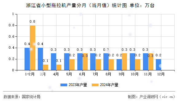 浙江省小型拖拉機(jī)產(chǎn)量分月（當(dāng)月值）統(tǒng)計(jì)圖