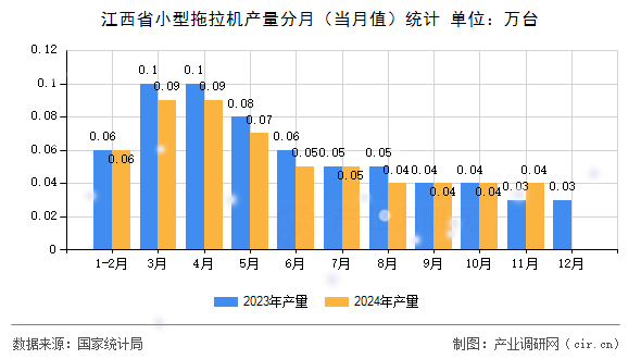 江西省小型拖拉機產(chǎn)量分月（當月值）統(tǒng)計