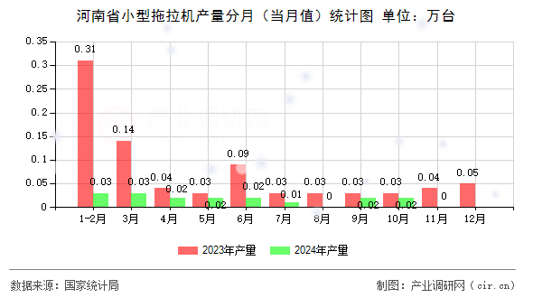 河南省小型拖拉機產量分月（當月值）統(tǒng)計圖