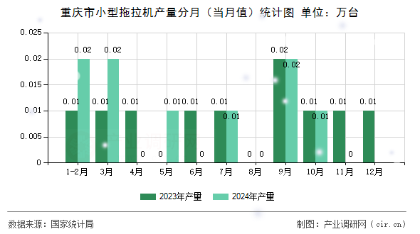 重慶市小型拖拉機(jī)產(chǎn)量分月（當(dāng)月值）統(tǒng)計圖