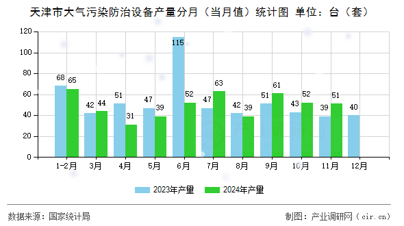 天津市大氣污染防治設(shè)備產(chǎn)量分月（當(dāng)月值）統(tǒng)計(jì)圖