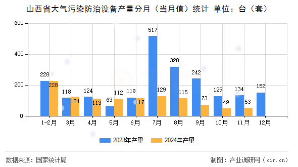 山西省大氣污染防治設(shè)備產(chǎn)量分月（當(dāng)月值）統(tǒng)計(jì)