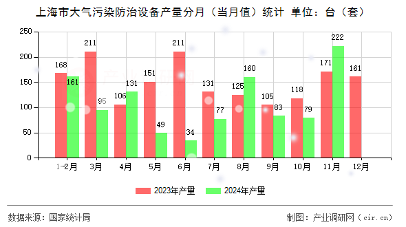 上海市大氣污染防治設(shè)備產(chǎn)量分月（當(dāng)月值）統(tǒng)計(jì)