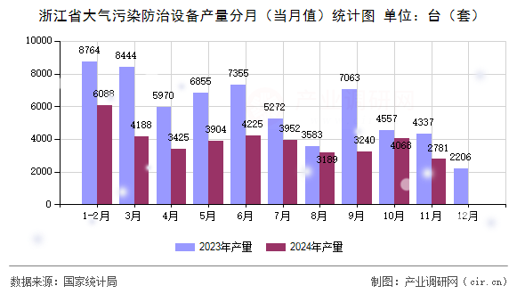 浙江省大氣污染防治設(shè)備產(chǎn)量分月（當(dāng)月值）統(tǒng)計圖