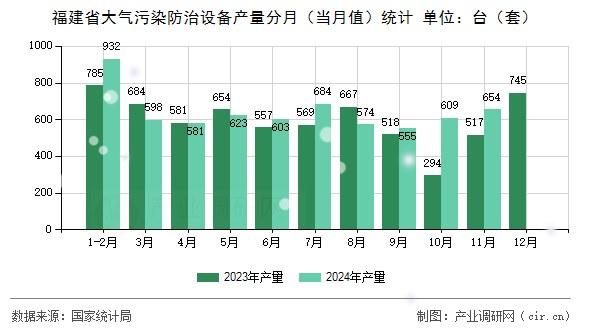福建省大氣污染防治設(shè)備產(chǎn)量分月（當月值）統(tǒng)計