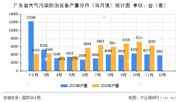 廣東省大氣污染防治設(shè)備產(chǎn)量分月（當月值）統(tǒng)計圖