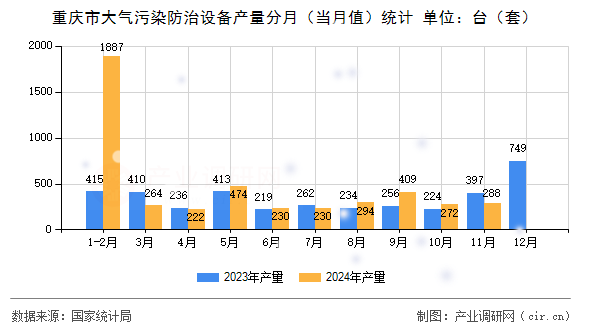 重慶市大氣污染防治設(shè)備產(chǎn)量分月（當(dāng)月值）統(tǒng)計(jì)