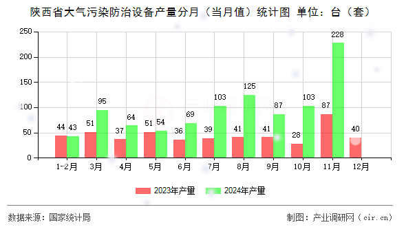 陜西省大氣污染防治設(shè)備產(chǎn)量分月（當(dāng)月值）統(tǒng)計(jì)圖