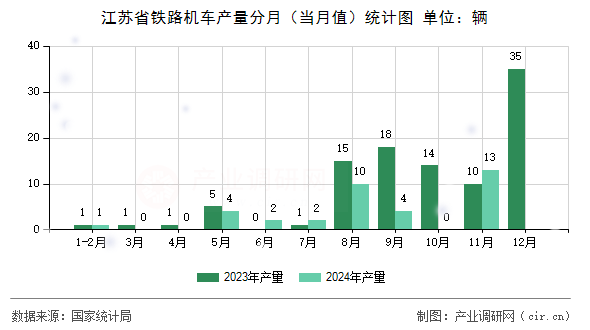 江蘇省鐵路機車產(chǎn)量分月（當月值）統(tǒng)計圖