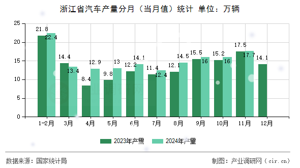 浙江省汽車產(chǎn)量分月（當(dāng)月值）統(tǒng)計