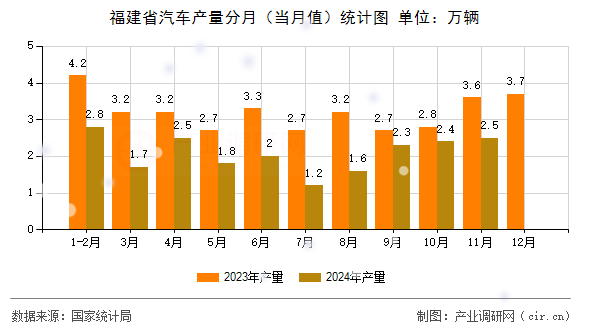 福建省汽車產(chǎn)量分月（當(dāng)月值）統(tǒng)計圖