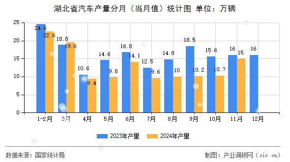 湖北省汽車產(chǎn)量分月（當(dāng)月值）統(tǒng)計圖