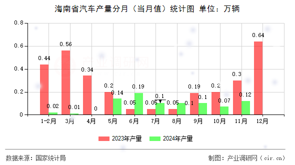 海南省汽車產(chǎn)量分月（當(dāng)月值）統(tǒng)計(jì)圖