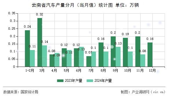 云南省汽車產(chǎn)量分月（當(dāng)月值）統(tǒng)計圖