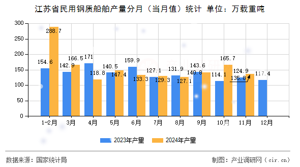 江蘇省民用鋼質(zhì)船舶產(chǎn)量分月（當(dāng)月值）統(tǒng)計(jì)