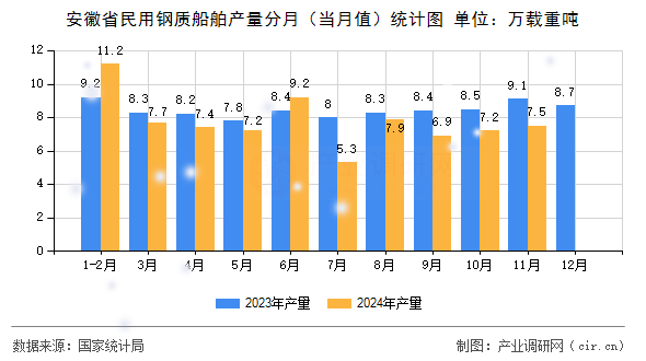 安徽省民用鋼質(zhì)船舶產(chǎn)量分月（當(dāng)月值）統(tǒng)計(jì)圖