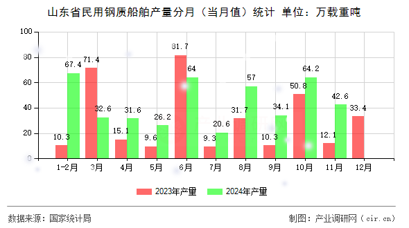 山東省民用鋼質(zhì)船舶產(chǎn)量分月（當(dāng)月值）統(tǒng)計