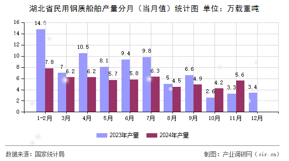 湖北省民用鋼質(zhì)船舶產(chǎn)量分月（當(dāng)月值）統(tǒng)計(jì)圖