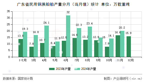 廣東省民用鋼質(zhì)船舶產(chǎn)量分月（當(dāng)月值）統(tǒng)計(jì)