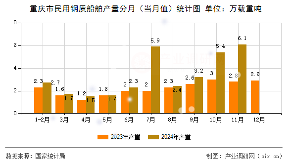重慶市民用鋼質(zhì)船舶產(chǎn)量分月（當(dāng)月值）統(tǒng)計圖