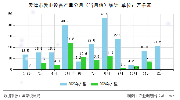 天津市發(fā)電設(shè)備產(chǎn)量分月（當(dāng)月值）統(tǒng)計(jì)