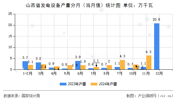 山西省發(fā)電設(shè)備產(chǎn)量分月（當(dāng)月值）統(tǒng)計圖