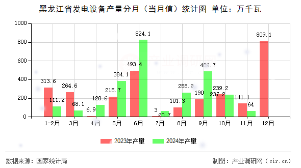 黑龍江省發(fā)電設(shè)備產(chǎn)量分月（當(dāng)月值）統(tǒng)計(jì)圖