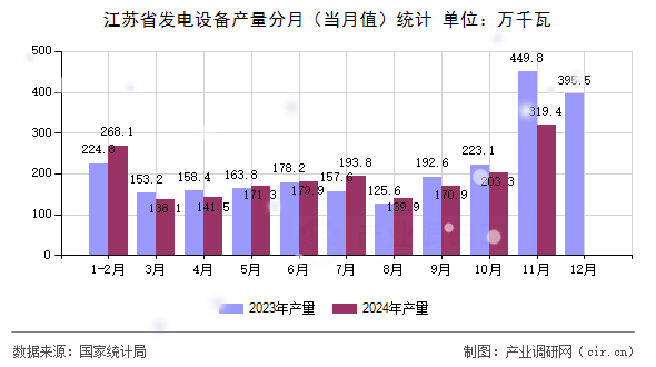 江蘇省發(fā)電設(shè)備產(chǎn)量分月（當(dāng)月值）統(tǒng)計(jì)
