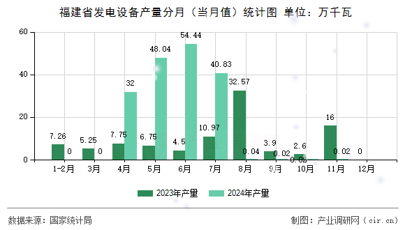 福建省發(fā)電設(shè)備產(chǎn)量分月（當(dāng)月值）統(tǒng)計(jì)圖