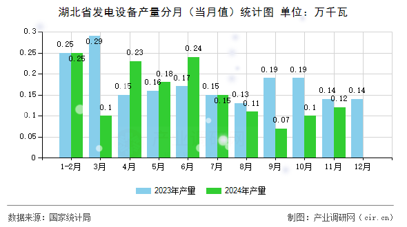 湖北省發(fā)電設備產量分月（當月值）統(tǒng)計圖