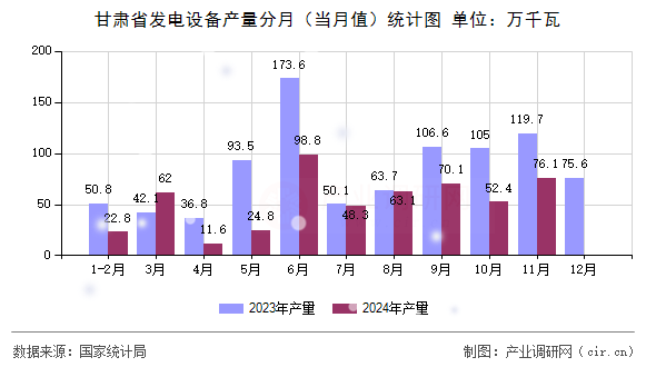 甘肅省發(fā)電設(shè)備產(chǎn)量分月（當(dāng)月值）統(tǒng)計(jì)圖