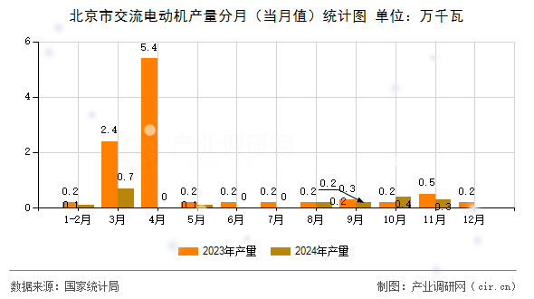 北京市交流電動機產(chǎn)量分月（當月值）統(tǒng)計圖