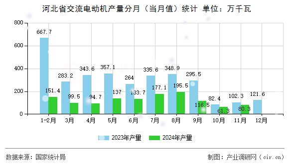 河北省交流電動(dòng)機(jī)產(chǎn)量分月（當(dāng)月值）統(tǒng)計(jì)