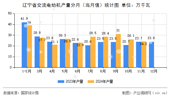 遼寧省交流電動(dòng)機(jī)產(chǎn)量分月（當(dāng)月值）統(tǒng)計(jì)圖