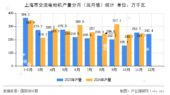 上海市交流電動機(jī)產(chǎn)量分月（當(dāng)月值）統(tǒng)計(jì)