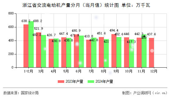 浙江省交流電動(dòng)機(jī)產(chǎn)量分月（當(dāng)月值）統(tǒng)計(jì)圖