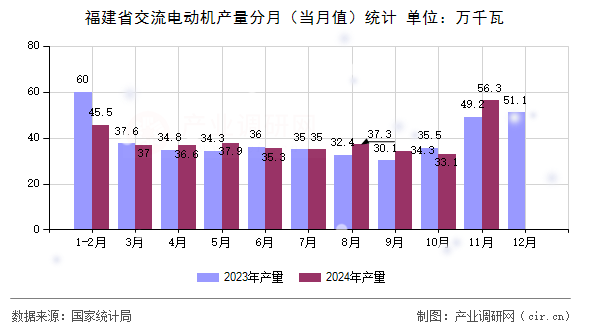 福建省交流電動機產量分月（當月值）統(tǒng)計