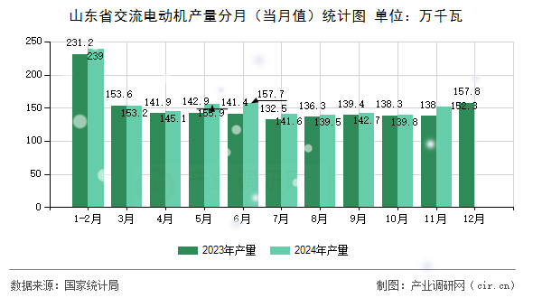 山東省交流電動機產(chǎn)量分月（當月值）統(tǒng)計圖