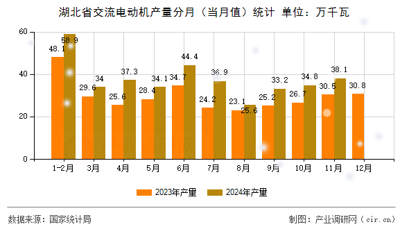 湖北省交流電動(dòng)機(jī)產(chǎn)量分月（當(dāng)月值）統(tǒng)計(jì)