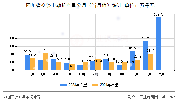 四川省交流電動(dòng)機(jī)產(chǎn)量分月（當(dāng)月值）統(tǒng)計(jì)