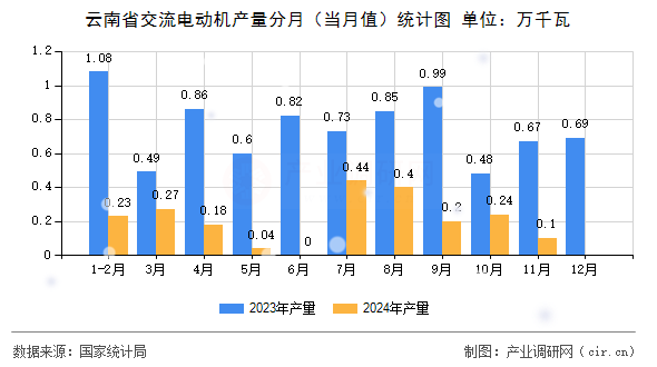 云南省交流電動機(jī)產(chǎn)量分月（當(dāng)月值）統(tǒng)計圖
